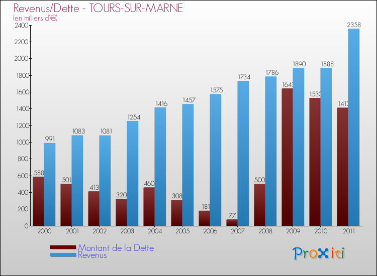 Evolution comparée de la dette et des revenus pour la commune de TOURS-SUR-MARNE de 2000 à 2011 Comparaison de la dette et des revenus pour TOURS-SUR-MARNE de 2000 à 2011