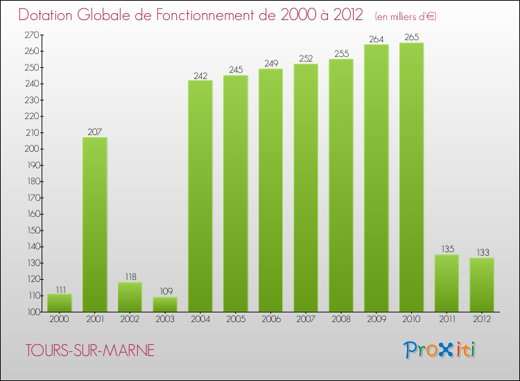 Evolution du montant de la Dotation Globale de Fonctionnement pour la commune de TOURS-SUR-MARNE de 2000 à 2012 Evolution du montant de la Dotation Globale de Fonctionnement pour TOURS-SUR-MARNE de 2000 à 2012