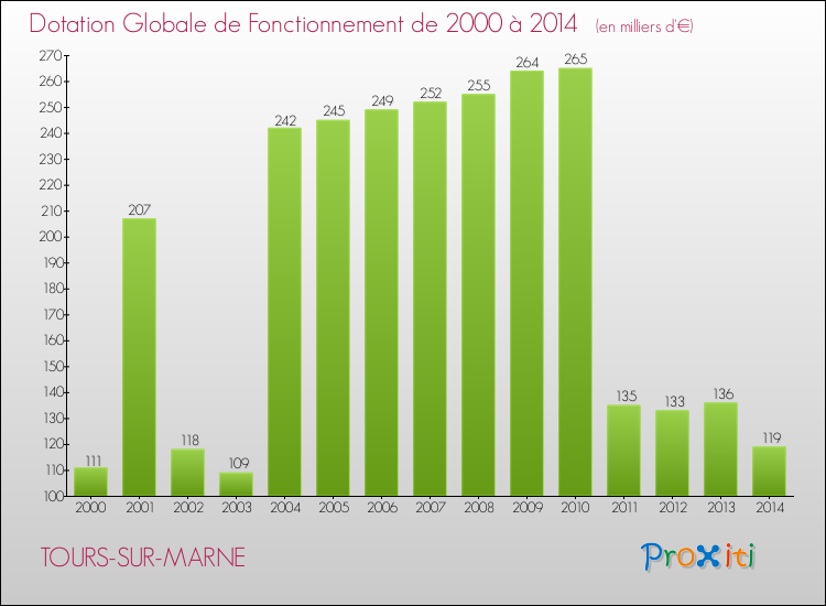 Evolution du montant de la Dotation Globale de Fonctionnement pour la commune de TOURS-SUR-MARNE de 2000 à 2014 Evolution du montant de la Dotation Globale de Fonctionnement pour TOURS-SUR-MARNE de 2000 à 2014