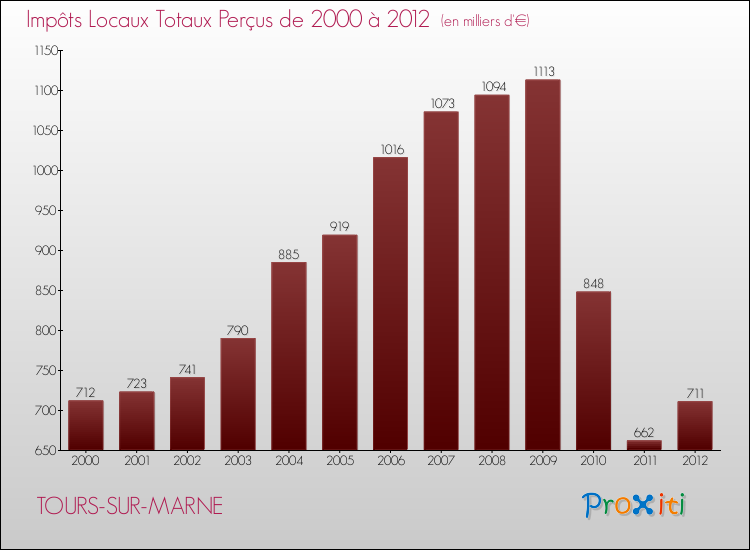 Evolution des Impôts Locaux pour la commune de TOURS-SUR-MARNE de 2000 à 2012 Evolution des Impôts Locaux pour TOURS-SUR-MARNE de 2000 à 2012