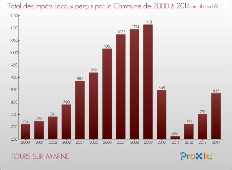 Evolution des Impôts Locaux pour la commune de TOURS-SUR-MARNE de 2000 à 2014 Evolution des Impôts Locaux pour TOURS-SUR-MARNE de 2000 à 2014