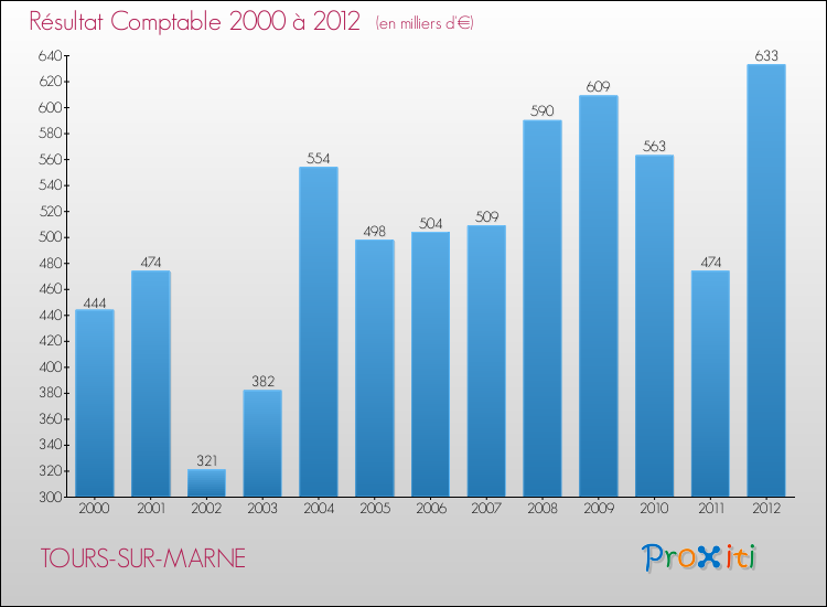 Evolution du résultat comptable pour la commune de TOURS-SUR-MARNE de 2000 à 2012 Evolution du résultat comptable pour TOURS-SUR-MARNE de 2000 à 2012