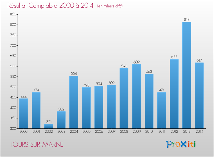 Evolution du résultat comptable pour la commune de TOURS-SUR-MARNE de 2000 à 2014 Evolution du résultat comptable pour TOURS-SUR-MARNE de 2000 à 2014