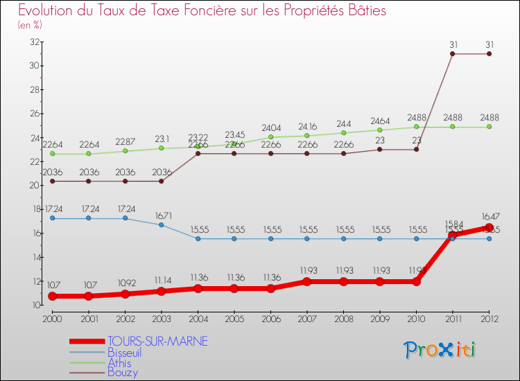 Evolution du taux de la taxe foncière sur le bati pour TOURS-SUR-MARNE et les communes proches de 2000 à 2012 Comparaison des taux de taxe foncière sur le bati pour TOURS-SUR-MARNE et les communes voisines de 2000 à 2012