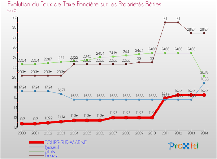 Evolution du taux de la taxe foncière sur le bati pour TOURS-SUR-MARNE et les communes proches de 2000 à 2014 Comparaison des taux de taxe foncière sur le bati pour TOURS-SUR-MARNE et les communes voisines de 2000 à 2014