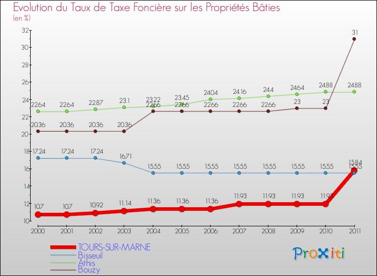 Evolution du taux de la taxe foncière sur le bati pour TOURS-SUR-MARNE et les communes proches Comparaison des taux de taxe foncière sur le bati pour TOURS-SUR-MARNE et les communes voisines