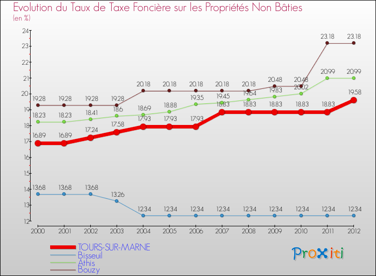Evolution du taux de la taxe foncière sur les immeubles et terrains non batis pour TOURS-SUR-MARNE et les communes proches de 2000 à 2012 Comparaison des taux de la taxe foncière sur les immeubles et terrains non batis pour TOURS-SUR-MARNE et les communes voisines de 2000 à 2012