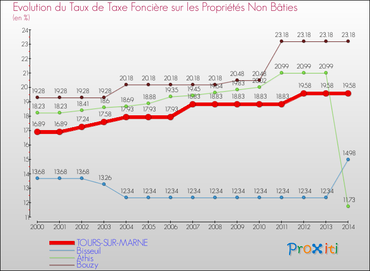 Evolution du taux de la taxe foncière sur les immeubles et terrains non batis pour TOURS-SUR-MARNE et les communes proches de 2000 à 2014 Comparaison des taux de la taxe foncière sur les immeubles et terrains non batis pour TOURS-SUR-MARNE et les communes voisines de 2000 à 2014