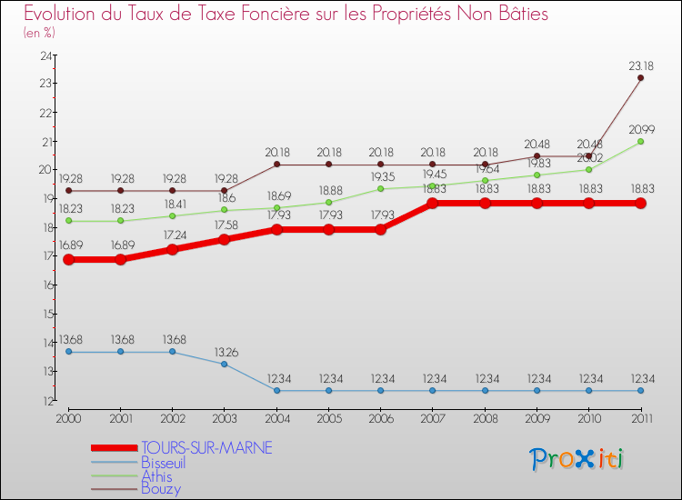 Evolution du taux de la taxe foncière sur les immeubles et terrains non batis pour TOURS-SUR-MARNE et les communes proches Comparaison des taux de la taxe foncière sur les immeubles et terrains non batis pour TOURS-SUR-MARNE et les communes voisines
