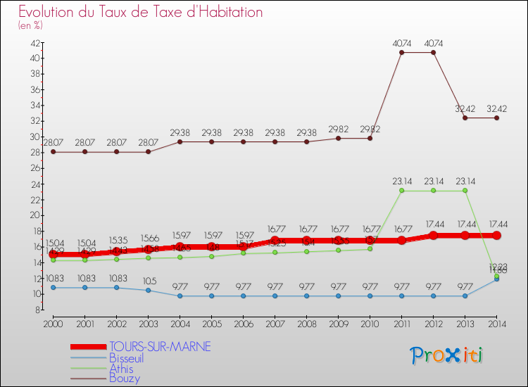 Evolution du taux de la taxe d'habitation pour TOURS-SUR-MARNE et les communes proches de 2000 à 2014 Comparaison des taux de la taxe d'habitation pour TOURS-SUR-MARNE et les communes voisines de 2000 à 2014