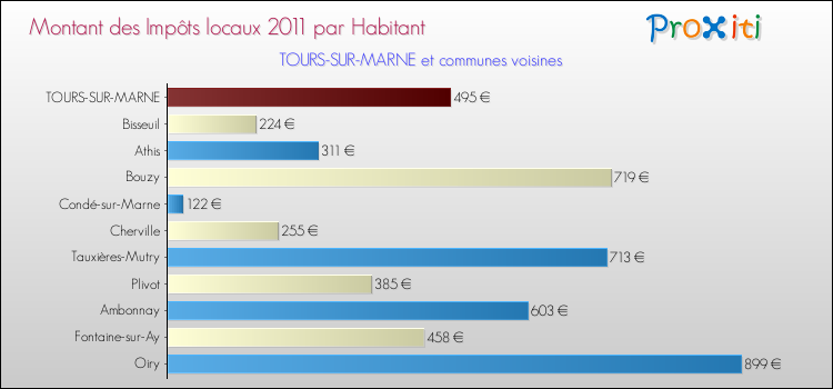 Montant des impôts locaux par Habitant pour TOURS-SUR-MARNE et les communes proches Comparaison des impôts locaux par habitant pour TOURS-SUR-MARNE et les communes voisines