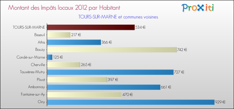 Montant des impôts locaux par Habitant pour TOURS-SUR-MARNE et les communes proches Comparaison des impôts locaux par habitant pour TOURS-SUR-MARNE et les communes voisines