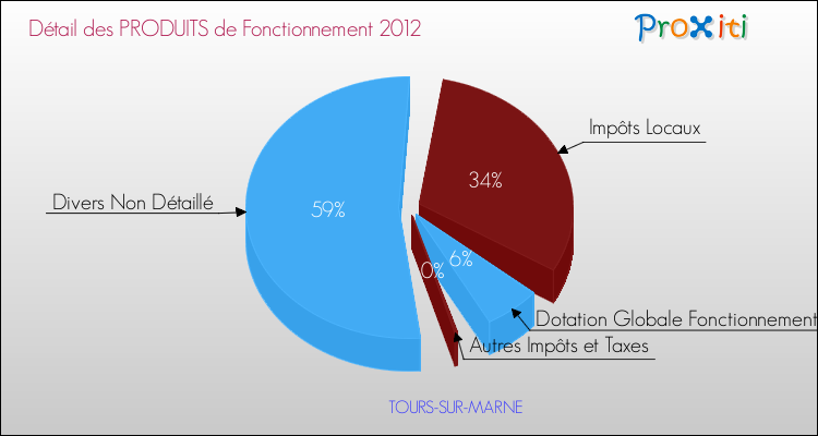 Décomposition du Budget de Fonctionnement 2012 de la commune de TOURS-SUR-MARNE Budget de Fonctionnement 2012 pour la commune de TOURS-SUR-MARNE