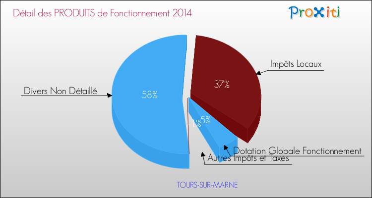 Décomposition du Budget de Fonctionnement 2014 de la commune de TOURS-SUR-MARNE Budget de Fonctionnement 2014 pour la commune de TOURS-SUR-MARNE
