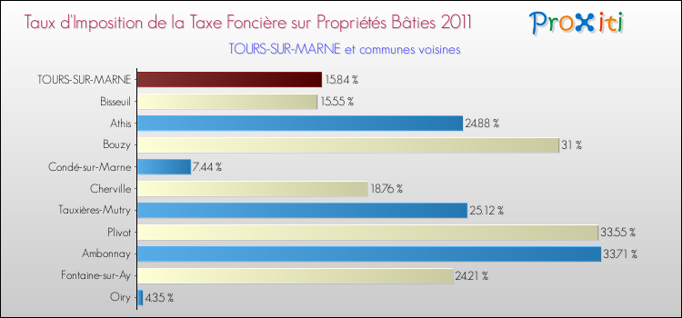 Taux d'imposition de la taxe foncière sur le bati 2011 pour TOURS-SUR-MARNE et les communes proches Comparaison des taux d'imposition de la taxe foncière sur le bati 2011 pour TOURS-SUR-MARNE et les communes voisines