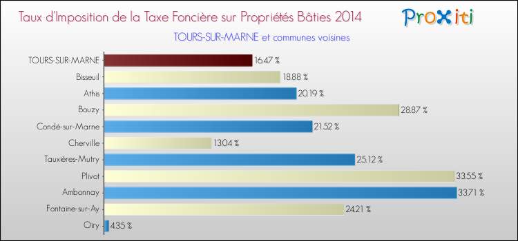 Taux d'imposition de la taxe foncière sur le bati 2014 pour TOURS-SUR-MARNE et les communes proches Comparaison des taux d'imposition de la taxe foncière sur le bati 2014 pour TOURS-SUR-MARNE et les communes voisines