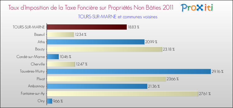 Taux d'imposition de la taxe foncière sur les immeubles et terrains non batis 2011 pour TOURS-SUR-MARNE et les communes proches Comparaison des taux d'imposition de la taxe foncière sur les immeubles et terrains non batis 2011 pour TOURS-SUR-MARNE et les communes voisines
