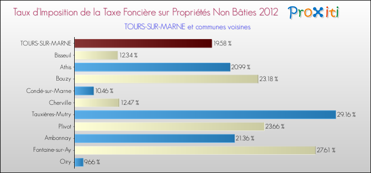 Taux d'imposition de la taxe foncière sur les immeubles et terrains non batis 2012 pour TOURS-SUR-MARNE et les communes proches Comparaison des taux d'imposition de la taxe foncière sur les immeubles et terrains non batis 2012 pour TOURS-SUR-MARNE et les communes voisines