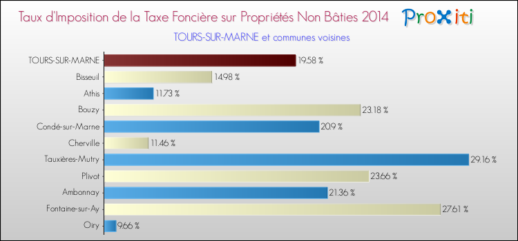 Taux d'imposition de la taxe foncière sur les immeubles et terrains non batis 2014 pour TOURS-SUR-MARNE et les communes proches Comparaison des taux d'imposition de la taxe foncière sur les immeubles et terrains non batis 2014 pour TOURS-SUR-MARNE et les communes voisines
