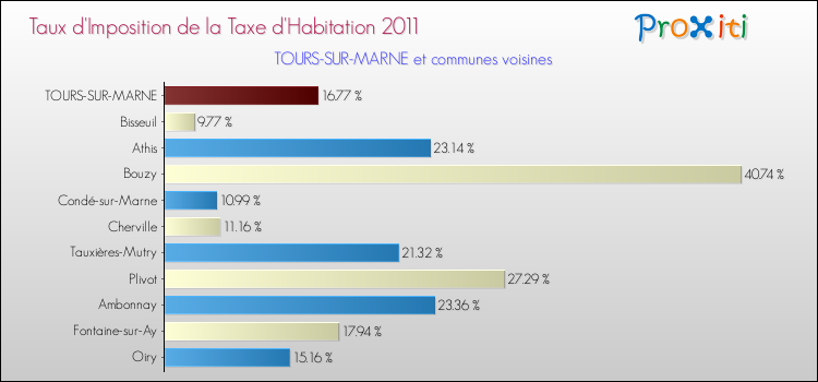 Taux d'imposition de la taxe d'habitation 2011 pour TOURS-SUR-MARNE et les communes proches Comparaison des taux d'imposition de la taxe d'habitation 2011 pour TOURS-SUR-MARNE et les communes voisines