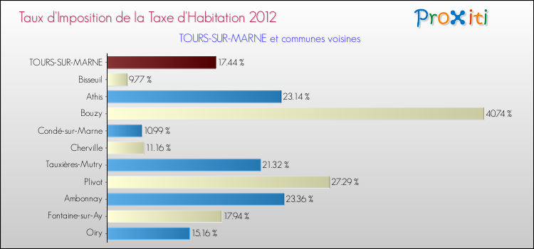 Taux d'imposition de la taxe d'habitation 2012 pour TOURS-SUR-MARNE et les communes proches Comparaison des taux d'imposition de la taxe d'habitation 2012 pour TOURS-SUR-MARNE et les communes voisines