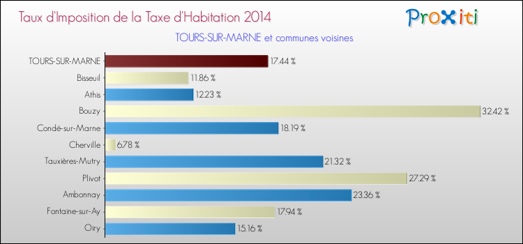 Taux d'imposition de la taxe d'habitation 2014 pour TOURS-SUR-MARNE et les communes proches Comparaison des taux d'imposition de la taxe d'habitation 2014 pour TOURS-SUR-MARNE et les communes voisines