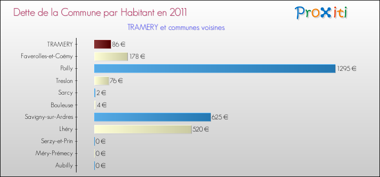 Dette par habitant de la commune en 2011 pour TRAMERY et les communes proches Comparaison de la dette par habitant de la commune en 2011 pour TRAMERY et les communes voisines