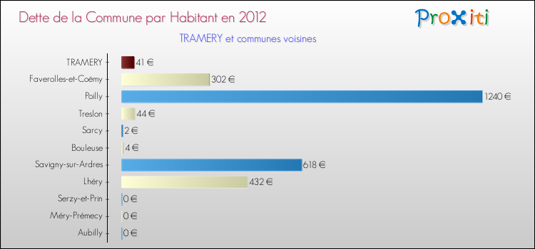 Dette par habitant de la commune en 2012 pour TRAMERY et les communes proches Comparaison de la dette par habitant de la commune en 2012 pour TRAMERY et les communes voisines
