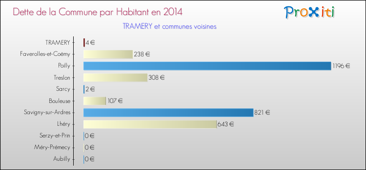 Dette par habitant de la commune en 2014 pour TRAMERY et les communes proches Comparaison de la dette par habitant de la commune en 2014 pour TRAMERY et les communes voisines