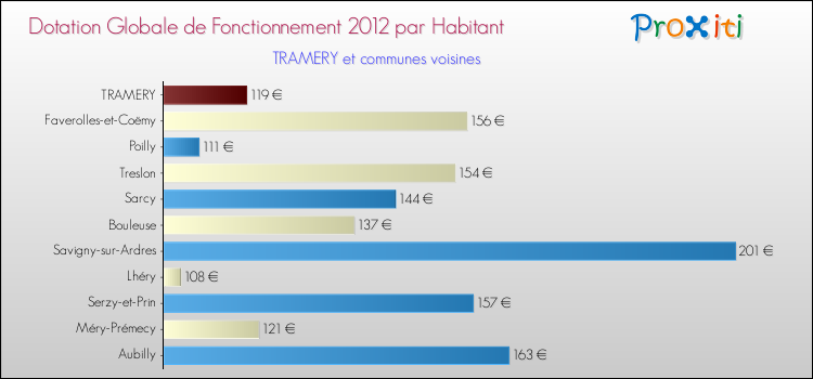 Montant des dotations globales de fonctionnement DGF par Habitant pour TRAMERY et les communes proches Comparaison des des dotations globales de fonctionnement DGF par habitant pour TRAMERY et les communes voisines