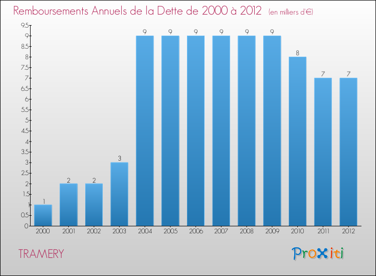 Evolution de l'annuité de la dette pour la commune de TRAMERY de 2000 à 2012 Annuités de la dette pour TRAMERY de 2000 à 2012