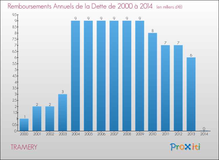 Evolution de l'annuité de la dette pour la commune de TRAMERY de 2000 à 2014 Annuités de la dette pour TRAMERY de 2000 à 2014