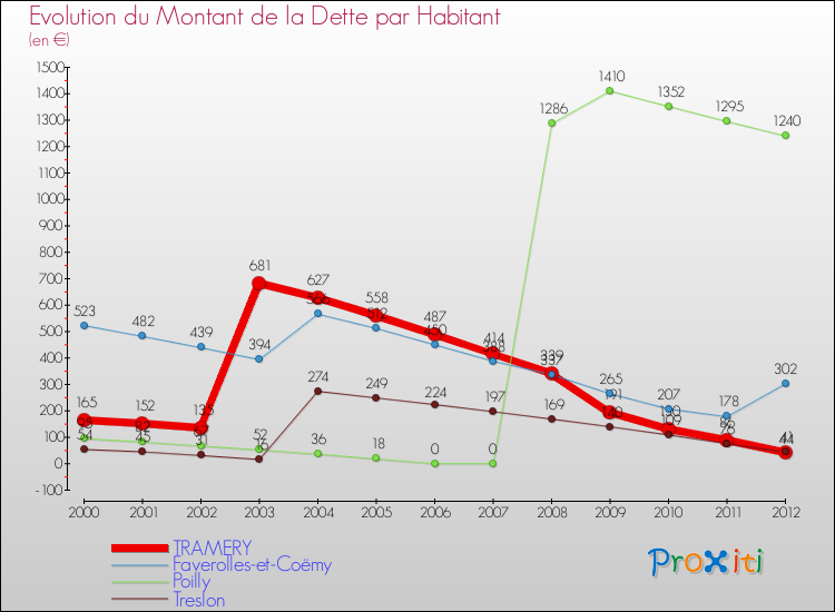 Evolution de la dette par habitant pour la commune de TRAMERY et les communes proches de 2000 à 2012 Comparaison de la dette par habitant pour TRAMERY et les communes voisines de 2000 à 2012
