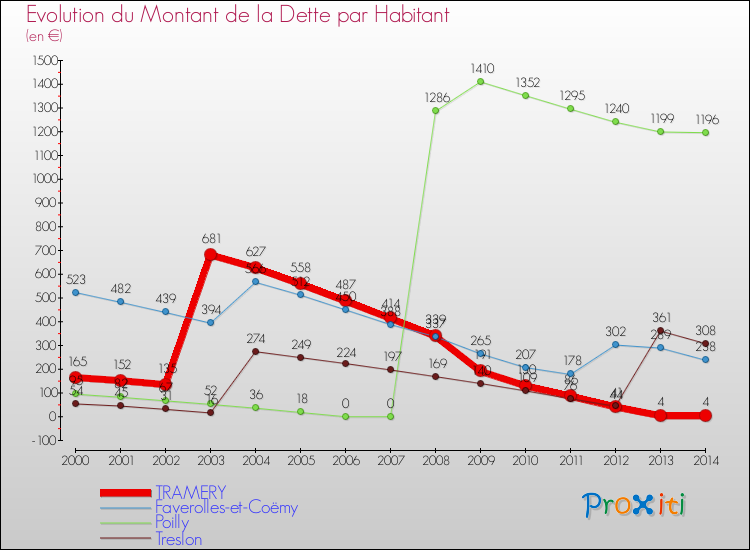 Evolution de la dette par habitant pour la commune de TRAMERY et les communes proches de 2000 à 2014 Comparaison de la dette par habitant pour TRAMERY et les communes voisines de 2000 à 2014