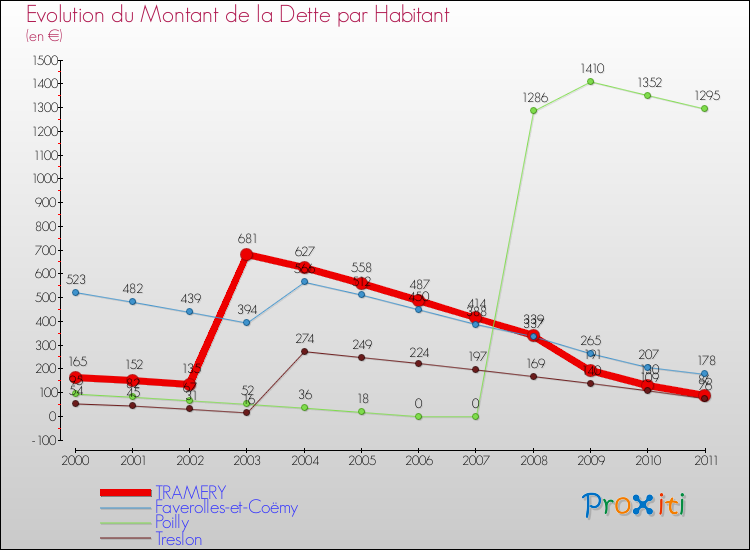 Evolution de la dette par habitant pour la commune de TRAMERY et les communes proches Comparaison de la dette par habitant pour TRAMERY et les communes voisines