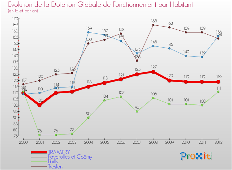 Evolution et montant de la dotation globale de fonctionnement par Habitant pour TRAMERY et les communes proches Comparaison des dotations globales de fonctionnement par habitant pour TRAMERY et les communes voisines