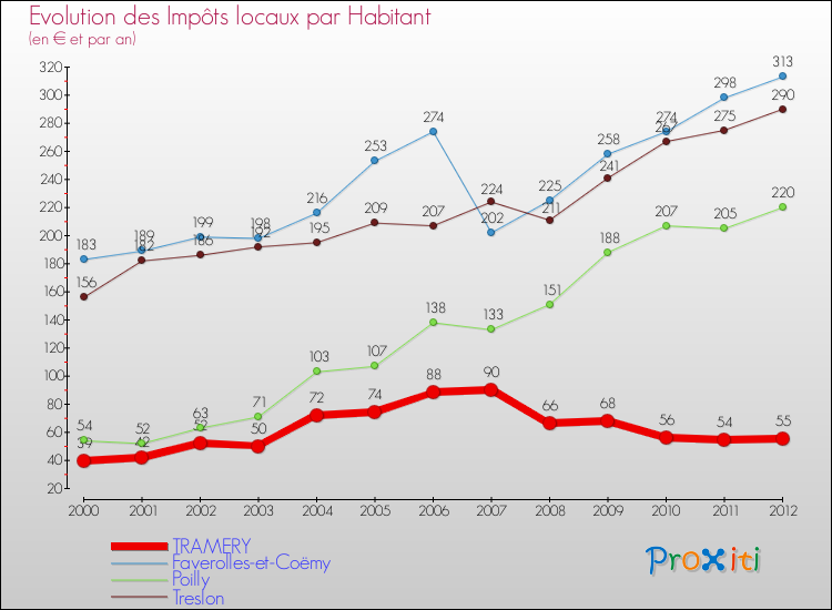 Evolution et montant des impôts locaux par Habitant pour TRAMERY et les communes proches Comparaison des impôts locaux par habitant pour TRAMERY et les communes voisines