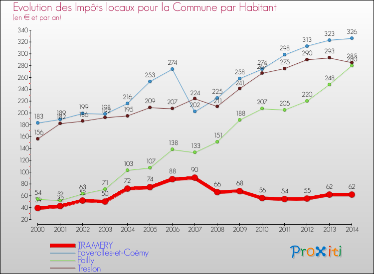 Evolution et montant des impôts locaux par Habitant pour TRAMERY et les communes proches de 2000 à 2014 Comparaison des impôts locaux par habitant pour TRAMERY et les communes voisines de 2000 à 2014