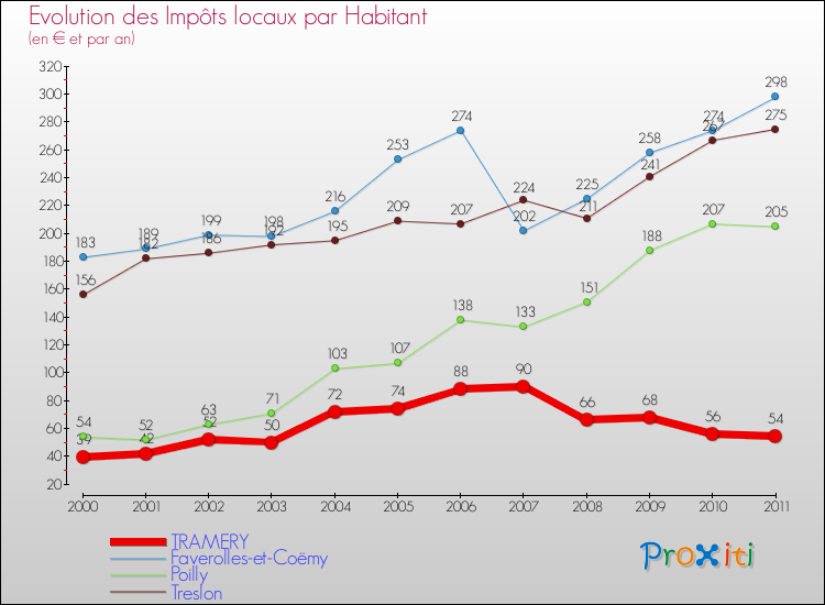 Evolution et montant des impôts locaux par Habitant pour TRAMERY et les communes proches Comparaison des impôts locaux par habitant pour TRAMERY et les communes voisines