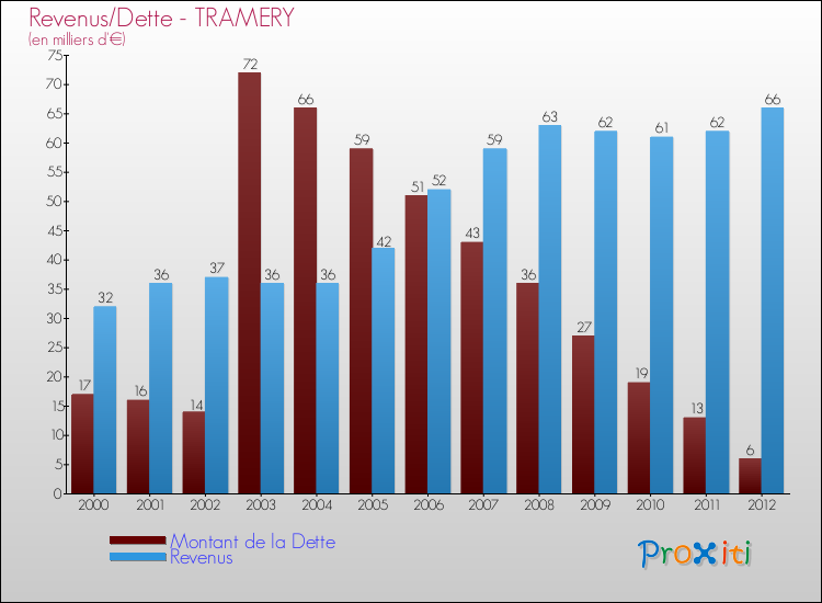 Evolution comparée de la dette et des revenus pour la commune de TRAMERY de 2000 à 2012 Comparaison de la dette et des revenus pour TRAMERY de 2000 à 2012