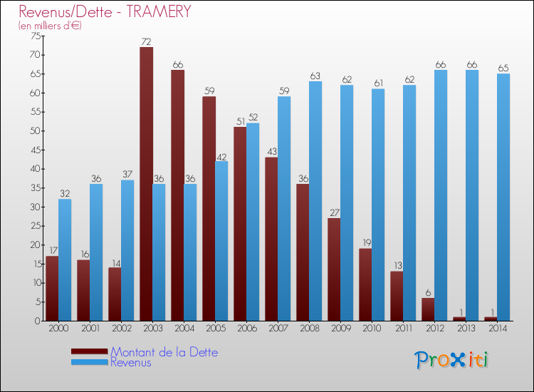 Evolution comparée de la dette et des revenus pour la commune de TRAMERY de 2000 à 2014 Comparaison de la dette et des revenus pour TRAMERY de 2000 à 2014