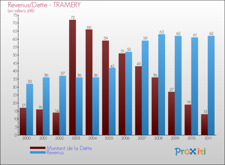 Evolution comparée de la dette et des revenus pour la commune de TRAMERY de 2000 à 2011 Comparaison de la dette et des revenus pour TRAMERY de 2000 à 2011