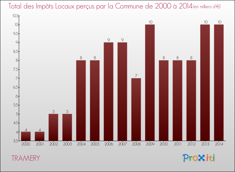 Evolution des Impôts Locaux pour la commune de TRAMERY de 2000 à 2014 Evolution des Impôts Locaux pour TRAMERY de 2000 à 2014