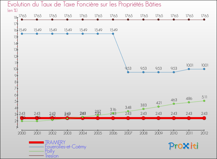 Evolution du taux de la taxe foncière sur le bati pour TRAMERY et les communes proches de 2000 à 2012 Comparaison des taux de taxe foncière sur le bati pour TRAMERY et les communes voisines de 2000 à 2012