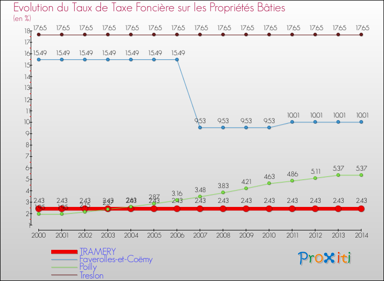 Evolution du taux de la taxe foncière sur le bati pour TRAMERY et les communes proches de 2000 à 2014 Comparaison des taux de taxe foncière sur le bati pour TRAMERY et les communes voisines de 2000 à 2014