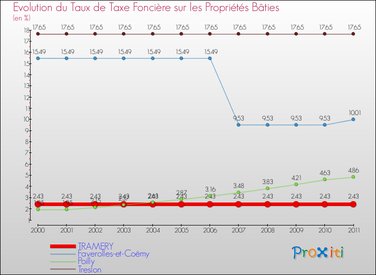 Evolution du taux de la taxe foncière sur le bati pour TRAMERY et les communes proches Comparaison des taux de taxe foncière sur le bati pour TRAMERY et les communes voisines