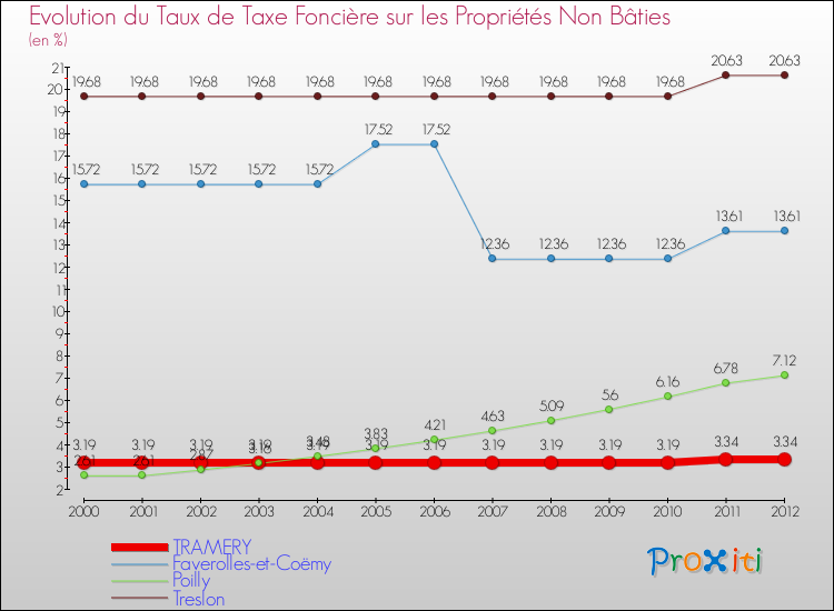 Evolution du taux de la taxe foncière sur les immeubles et terrains non batis pour TRAMERY et les communes proches de 2000 à 2012 Comparaison des taux de la taxe foncière sur les immeubles et terrains non batis pour TRAMERY et les communes voisines de 2000 à 2012