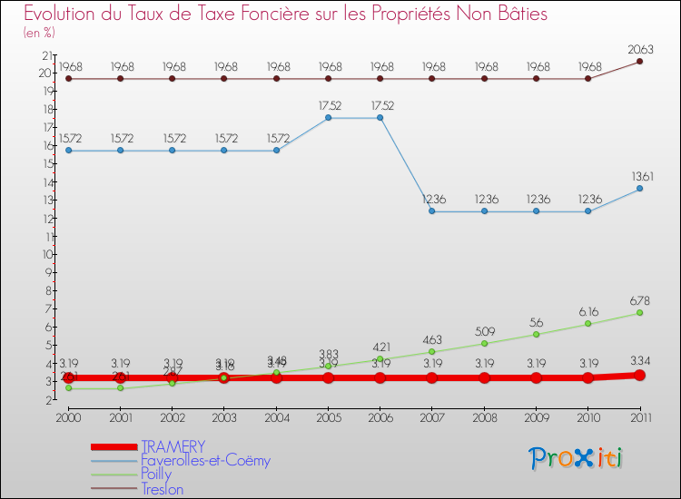Evolution du taux de la taxe foncière sur les immeubles et terrains non batis pour TRAMERY et les communes proches Comparaison des taux de la taxe foncière sur les immeubles et terrains non batis pour TRAMERY et les communes voisines