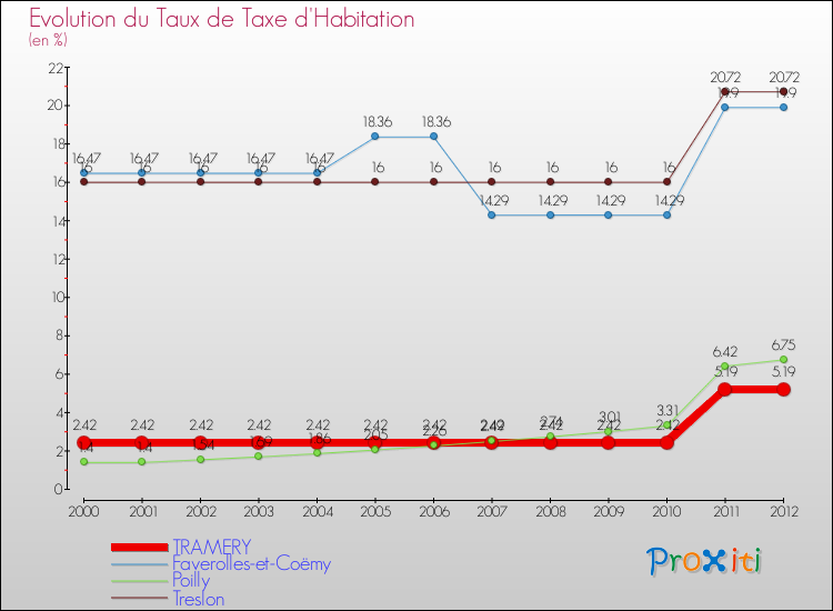 Evolution du taux de la taxe d'habitation pour TRAMERY et les communes proches Comparaison des taux de la taxe d'habitation pour TRAMERY et les communes voisines