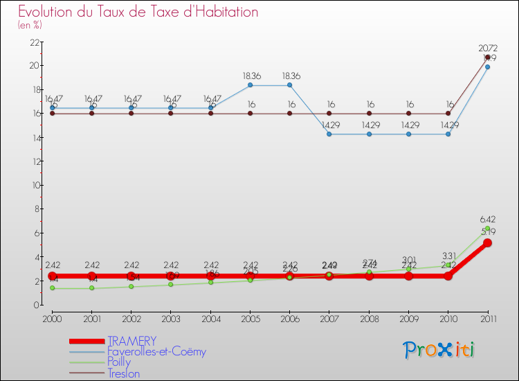 Evolution du taux de la taxe d'habitation pour TRAMERY et les communes proches Comparaison des taux de la taxe d'habitation pour TRAMERY et les communes voisines